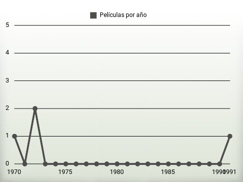 Películas por año