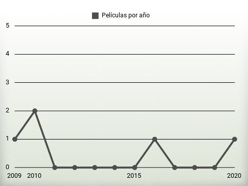 Películas por año