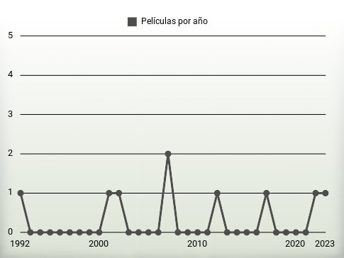 Películas por año