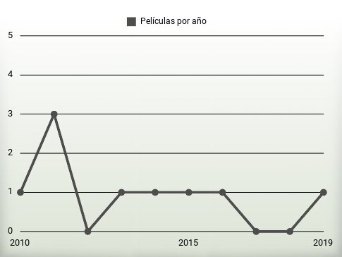 Películas por año