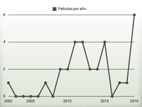 Películas por año