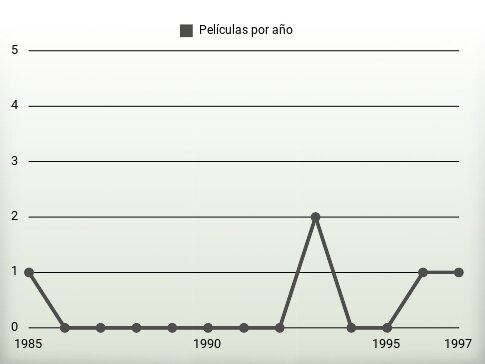 Películas por año