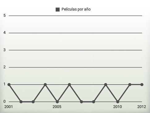 Películas por año