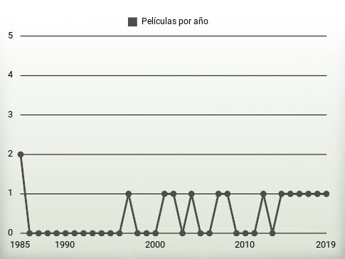 Películas por año