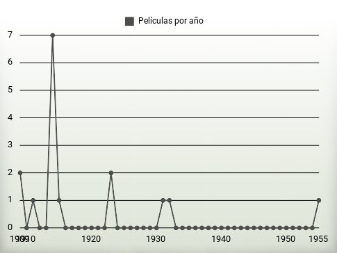 Películas por año