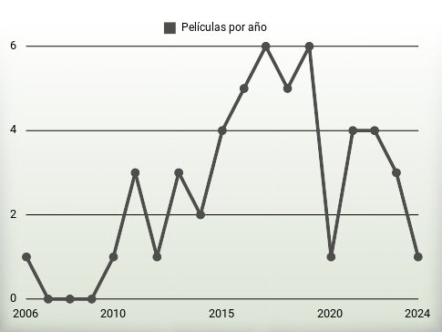 Películas por año