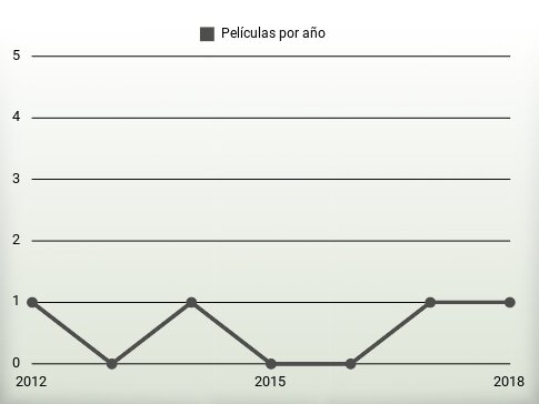 Películas por año