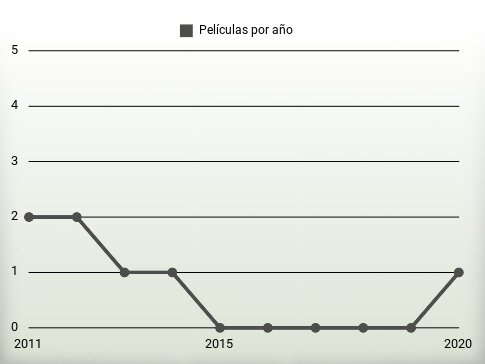 Películas por año