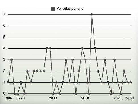 Películas por año