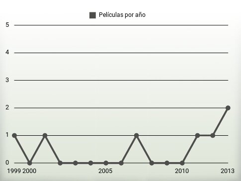 Películas por año