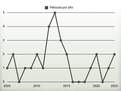 Películas por año