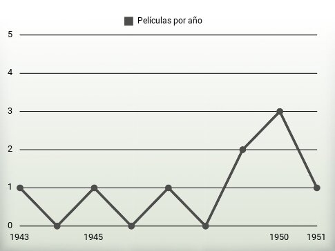 Películas por año