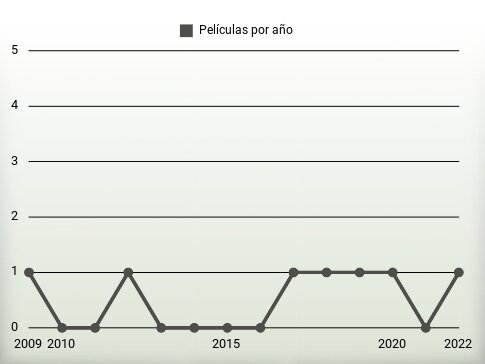 Películas por año