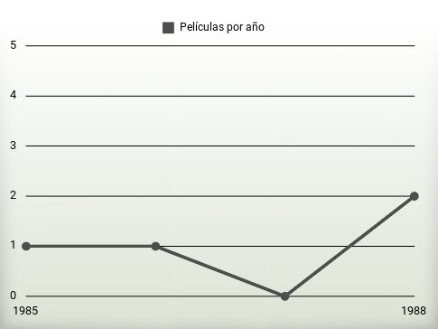 Películas por año