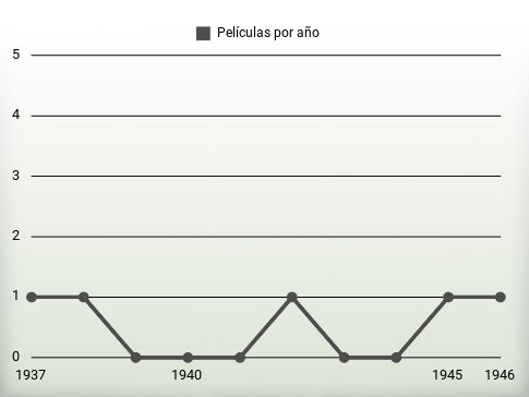 Películas por año