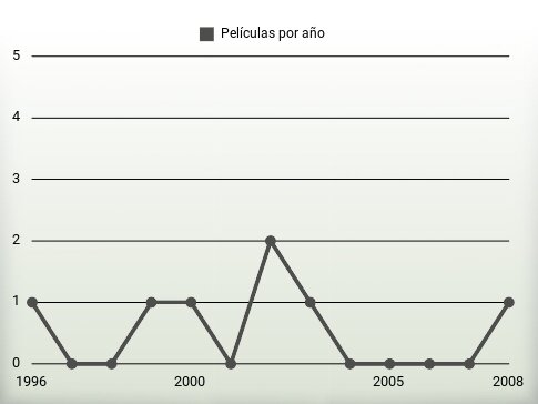 Películas por año