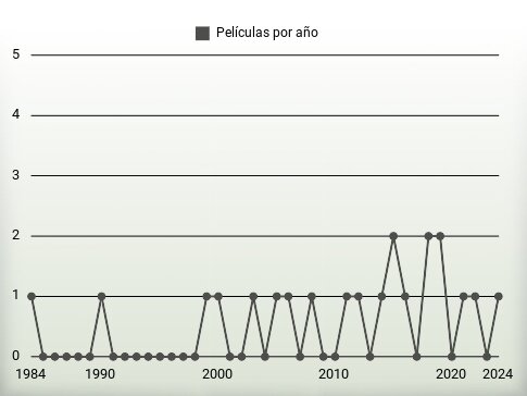 Películas por año