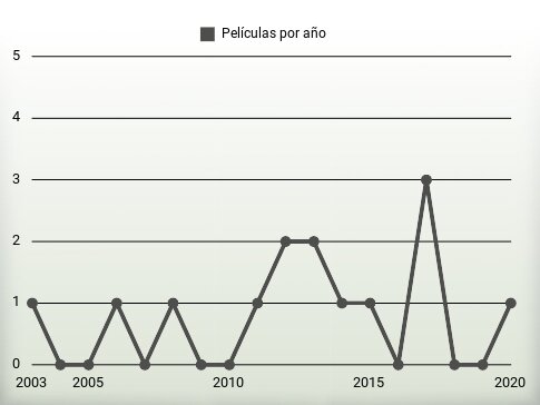 Películas por año