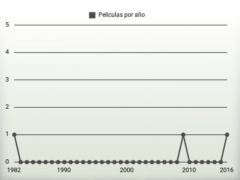 Películas por año