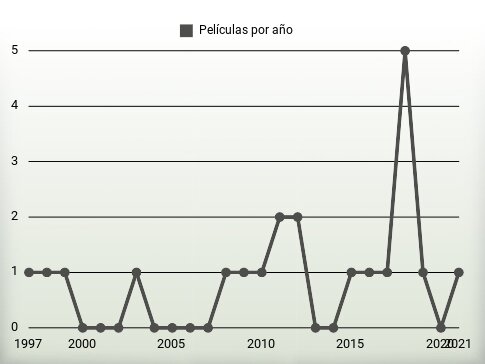 Películas por año