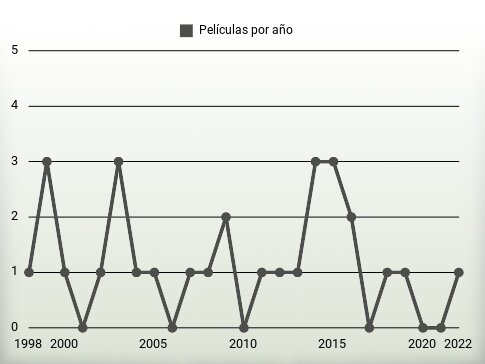 Películas por año