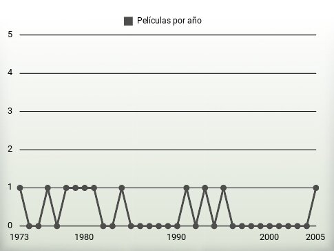 Películas por año