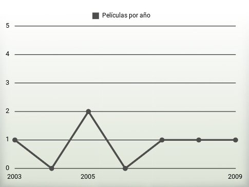 Películas por año