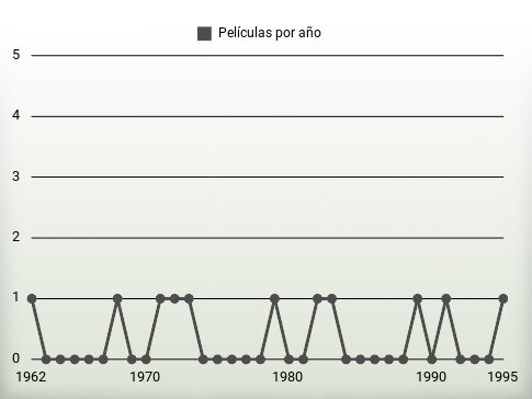 Películas por año