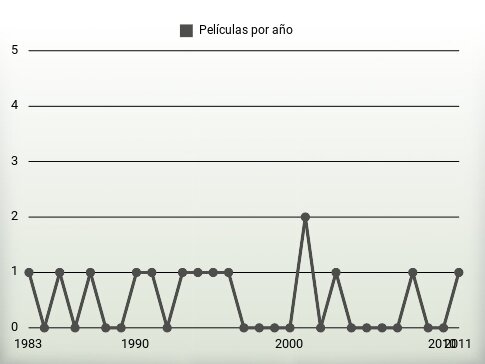 Películas por año