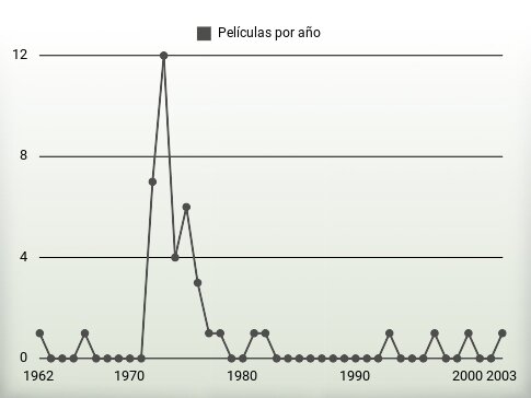 Películas por año