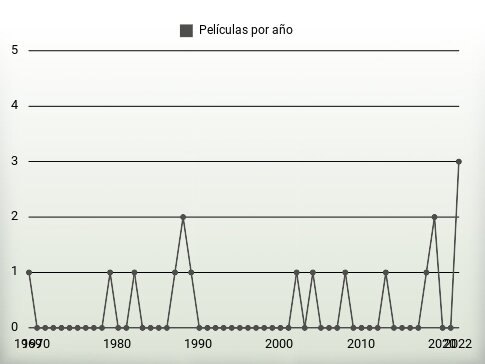 Películas por año