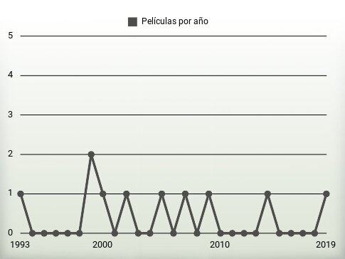 Películas por año