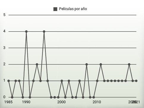 Películas por año