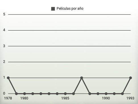 Películas por año