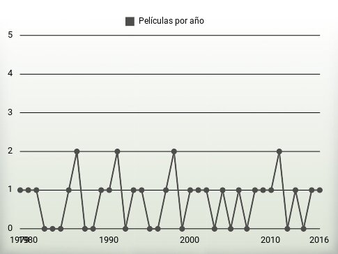 Películas por año