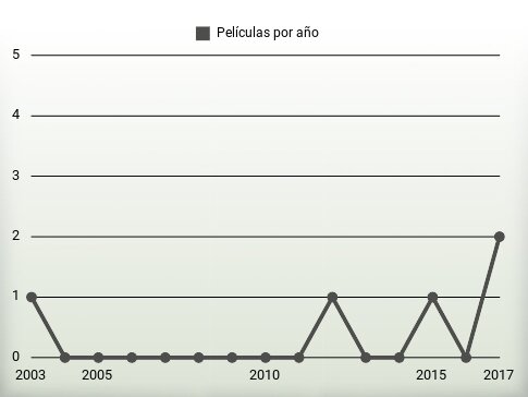 Películas por año