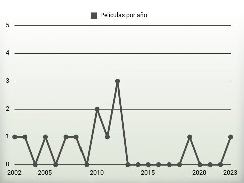 Películas por año