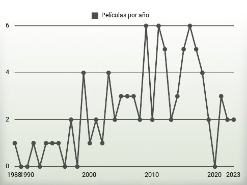 Películas por año