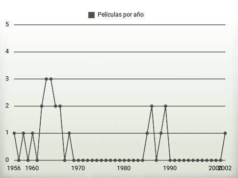 Películas por año