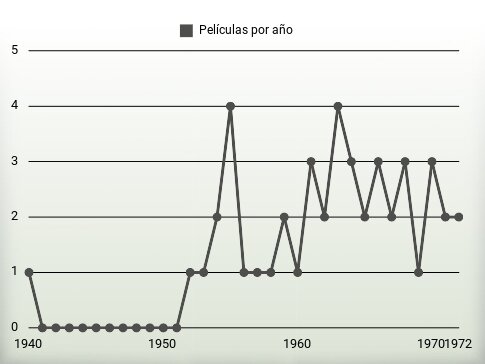 Películas por año