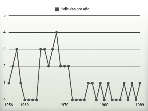 Películas por año