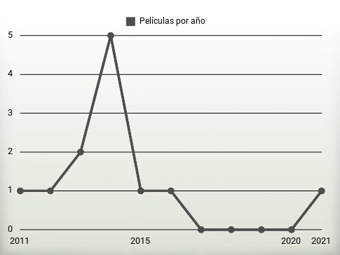 Películas por año