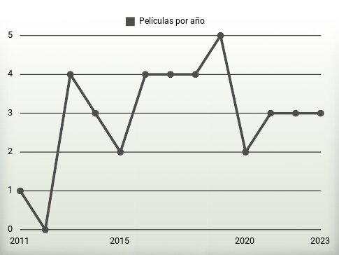 Películas por año