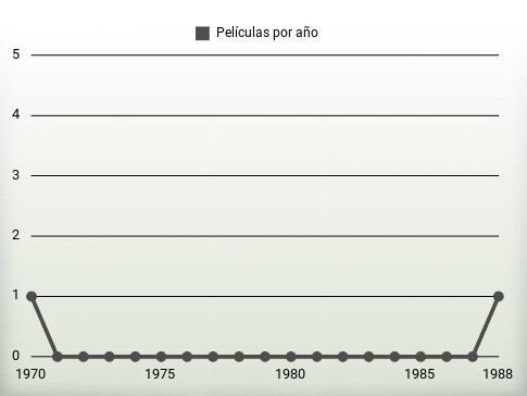 Películas por año