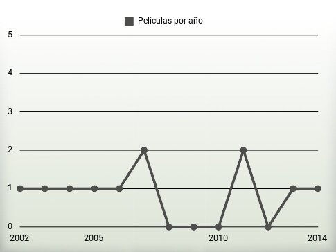 Películas por año