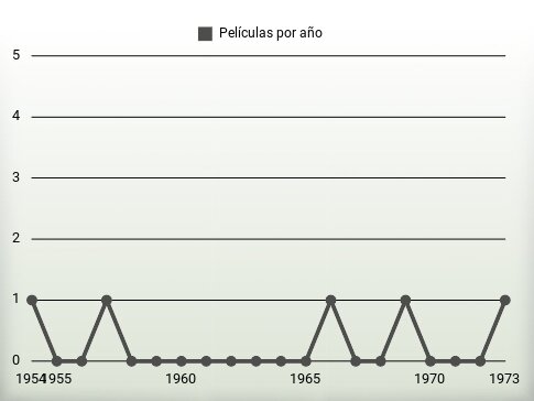 Películas por año