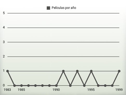 Películas por año