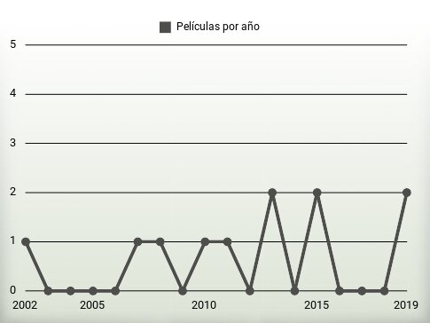 Películas por año