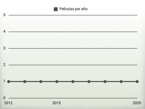 Películas por año