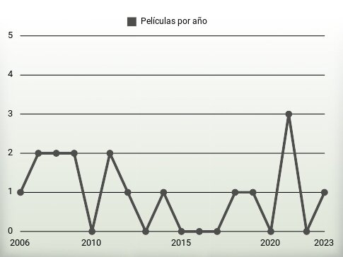 Películas por año